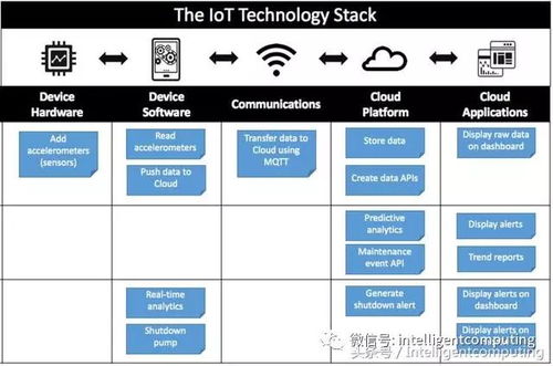 如何构建物联网产品路线图与互联网信息服务平台建设